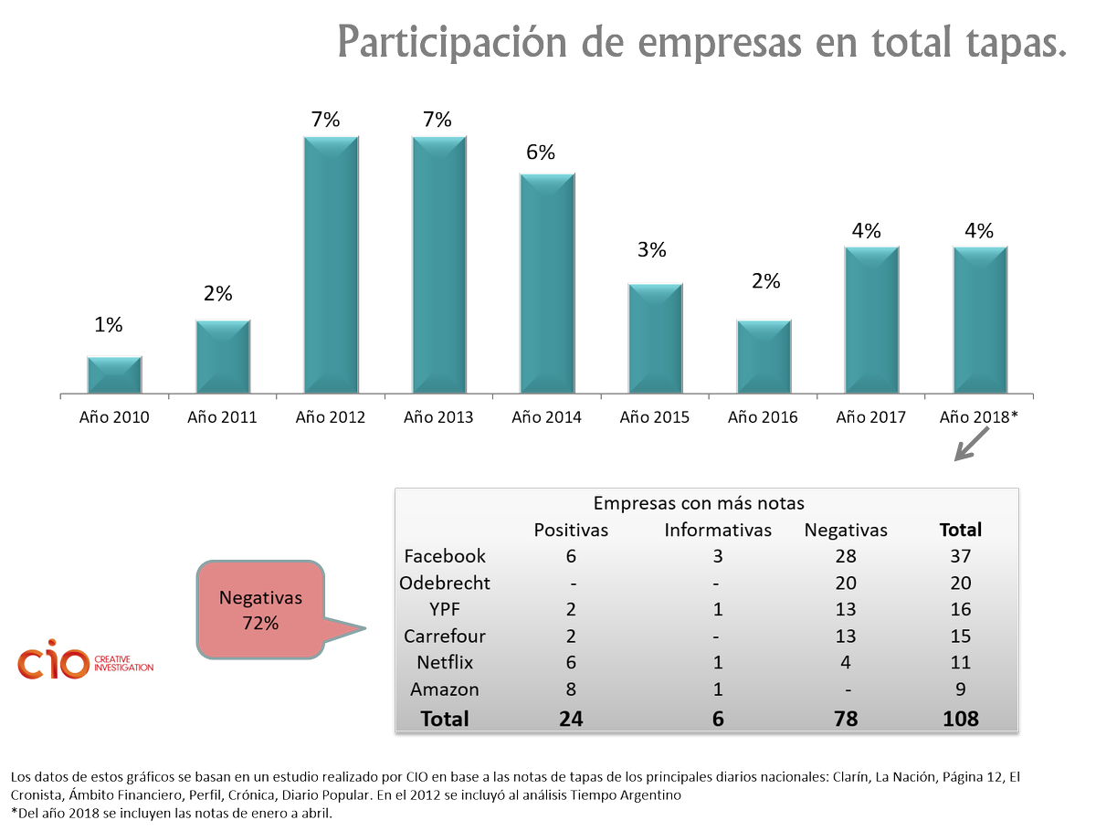 CioCreative's tweet photo. RT CIOMosto: Las empresas y los medios. ¿Debilidad o restricción? Para pensar: la estrategia de las empresas debe contemplar su mal desempeño en medios como un "dato" o como un "error propio"? https://t.co/DuDIo7zjPO
