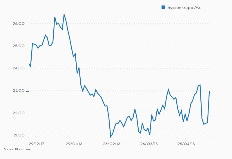 Aandeel ThyssenKrupp (+6,7%) schrikt wakker van het – onbevestigde – bericht van Reuters dat activistische belegger Elliott een belang in de Duitse achterblijver wil nemen.