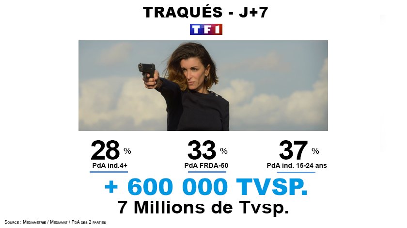 TF1Pro's tweet photo. #AudiencesConsolidées #TF1 J+7 
#Traqués passe à 7M de tvsp sur la soirée du 14/05 
Avec 28 % de pda Ind.4+
33 % sur les FRDA-50
et 37 % sur les 15-24 ans 
Bravo @JeniferOfficiel @joffreyplatel #FelixBossuet 👏 https://t.co/HJaOA5JIdZ