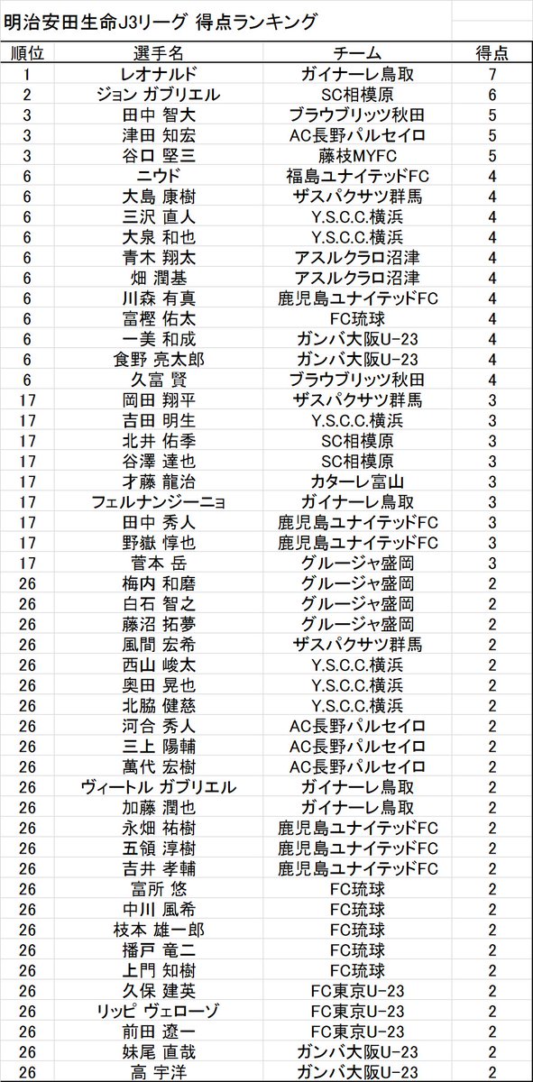 コンプリート J3 得点ランキング 18 新しい壁紙明けましておめでとうございます21hd