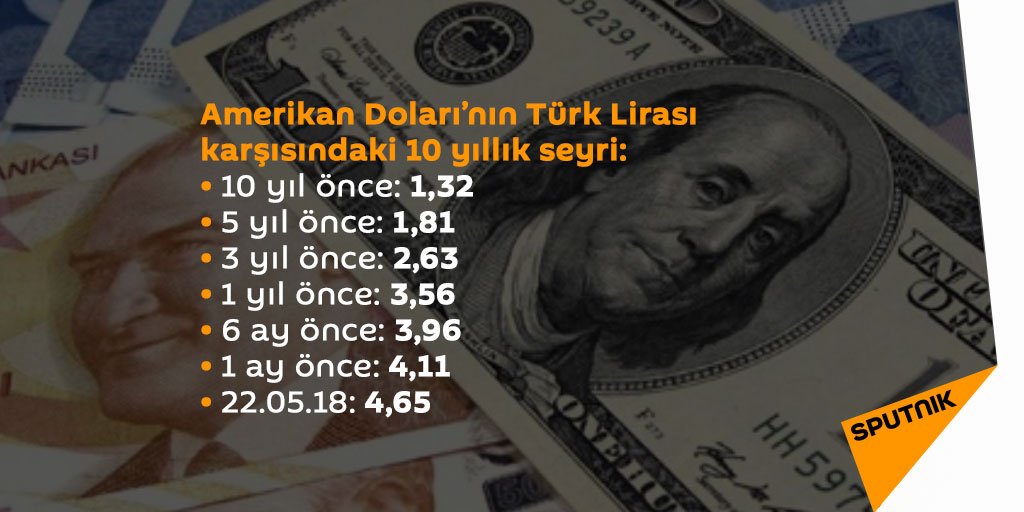 sputnik_TR's tweet photo. Doların, Türk Lirası karşısındaki 10 yıllık seyri https://t.co/eNBgzbaBwC https://t.co/l4rctvL27L