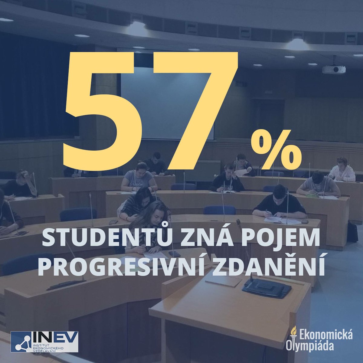 Progresivní zdanění je pojem, který se často řeší nejenom v politických debatách v čase voleb. Rozumí mu ale všichni voliči? Pouze 57 % studentů, kteří se loni zúčastnili Ekonomické olympiády vědělo, o co se jedná.