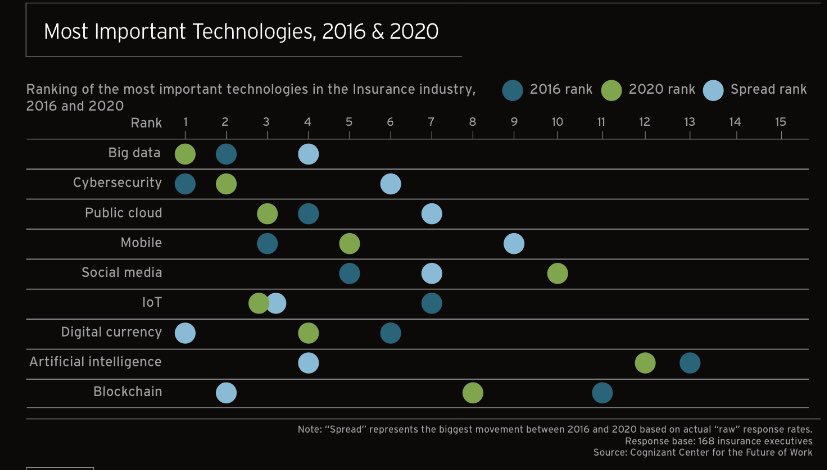 guzmand's tweet image. A4b) #Tech plays a big role in that transformation — good read on seven key trends shaping #futureofwork in #insurance industry. @Cognizant #WIR18

Cc: @stratorob @Minh_Q_Tran @psb_dc @SabineVdL @WFSULLIVAN3 @FGraillot 

cognizant.com/whitepapers/tw…
#insurtech #fintech #digital