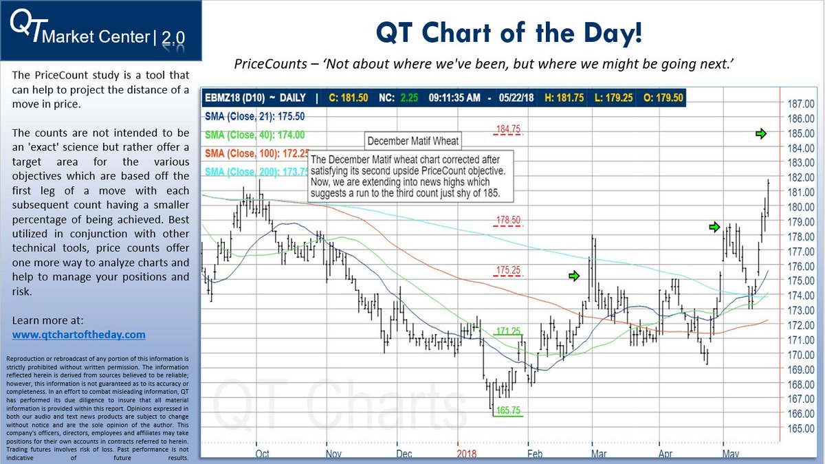 Wheat Matif Chart