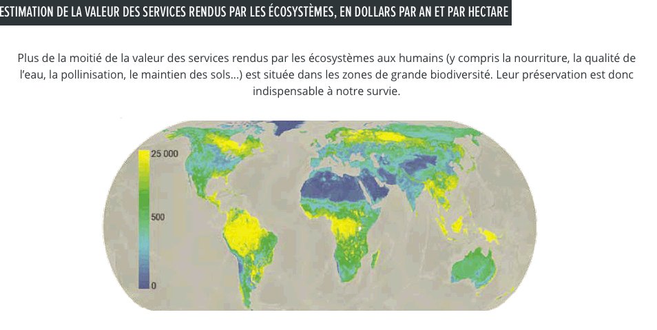 A l'occasion de la #JournéeMondialeDeLaBiodiversité, retour en #carte sur les services rendus par les #écosystèmes planétaires. Problème: la 1/2 de la valeur des services rendus aux humains est située dans les zones les plus exploitées ! Pour + d'infos: bit.ly/2s43S71 !
