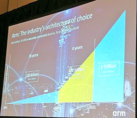 EvanKirstel's tweet image. Arm projects phenominal growth in #IoT, especially with Arm-based chips. #IoTDevCon #MLDevCon via @TekStrategist @arm @ArmEmbedded @Qualcomm_Tech