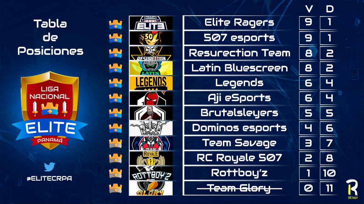 Asi esta la tabla de la @ELITECRPA a falta de la ultima jornada que se jugara mañana buscamos a un refuerzo para las fases finales (Cuartos, Semifinal y Final) que nos pueda ayudar a ganar ese premio de $80 
Cualquier interesado hablar al md 📩.