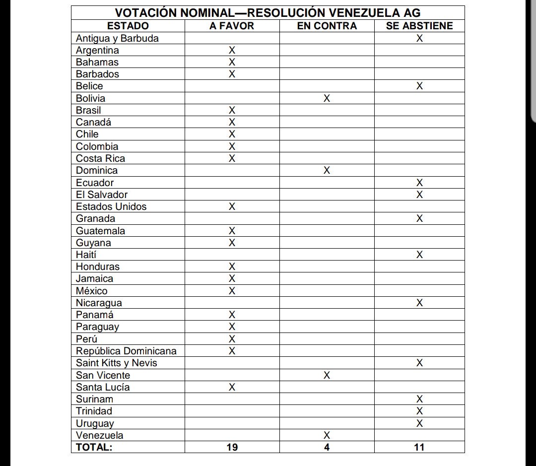FedericoBlackB's tweet photo. Así votaron los Estados miembros de la @OEA_oficial el proyecto de resolución en la que, entre otras cosas, desconocen el proceso del pasado 20M en Venezuela y por ende, sus consecuencias.

19 a favor, 4 en contra y 11 abstenciones. https://t.co/gzoD1KS9SE