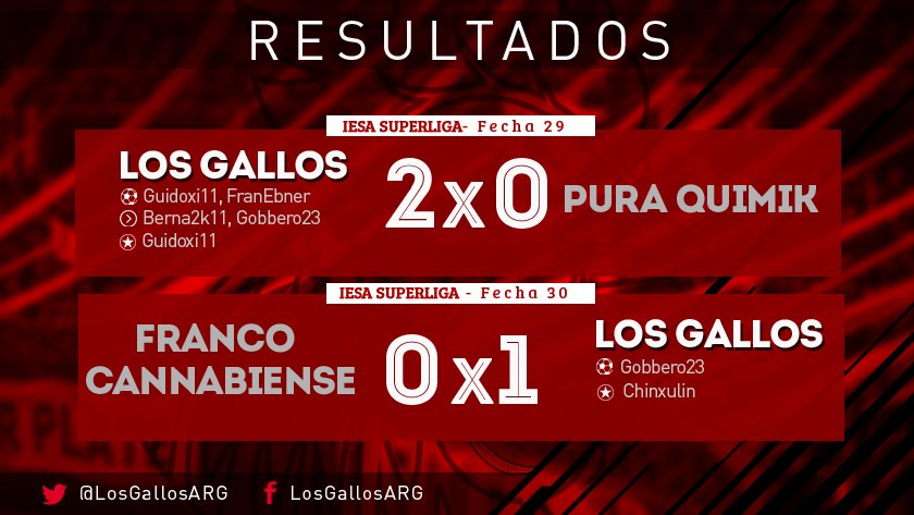 LosGallosARG's tweet image. #Resultados | Por la #SuperLigaIESAArgentina
Nuevamente sumamos 6/6 en dos partidos durisimos!
Victoria ajustada vs @PuraQuimikFC quienes ya somos rivales habitue y
triunfo por la minima vs @FcoCannabiense en un partido desvirtuado para los dos equipos por caidas de jugadores!