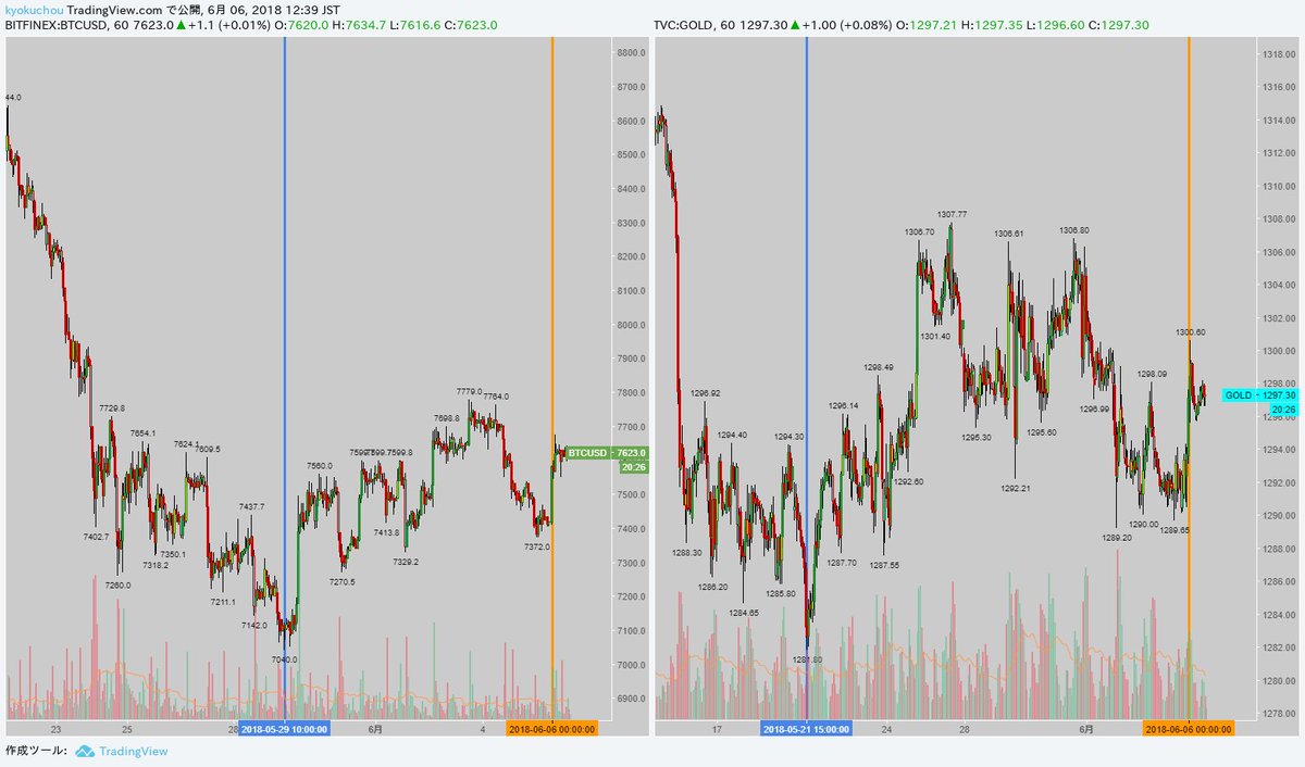 Crypto_Catcher's tweet photo. 金とBTCは以前、逆相関しておりましたがここ最近で相関に近い動きをしていました！しかしそれには8日程の時差があったのですが6月6日、深夜0時の打ち上げが完全にシンクロ致しました( ;∀;)　確定ではありませんが何かの節目になりそうです！！ https://t.co/g76EGfF7Wc