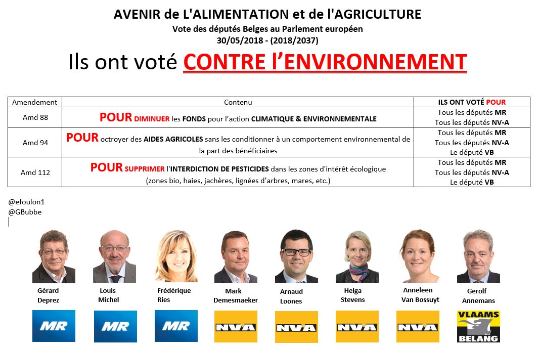 Les élus MR &amp; NVA disent ce qu'ils veulent aux BELGES mais les votes, eux, ne mentent pas

Ils ont voté POUR
- le retour des pesticides en zones protégées
- la réduction du budget UE climat/environnement
- démotiver les comportements environnementalistes

#Pesticides #Bio #Climat