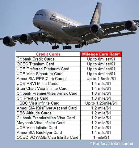 Air Miles Travel Chart