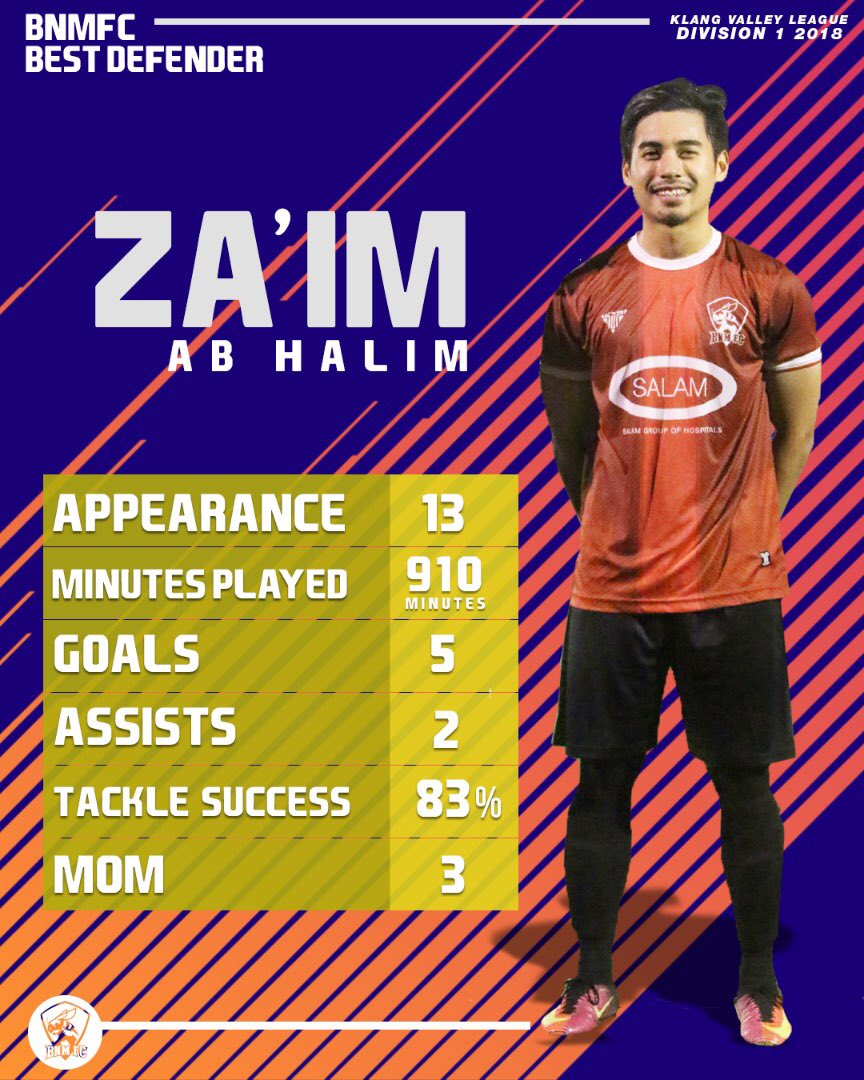 wearebnmfc's tweet photo. Best player award for KVL 2018 - Division 1 at UM Park. Congratulations to all players.
Best GK - Ariff Haikal
Best Defender - Zaβim
Best Midfielder - Nazrin Mazlan
Best Forward - Umar Farouq
Best Player & Top Scorer - Alieu Bah
#bnmfc #klangvalleyleague https://t.co/lOHYSYYibW