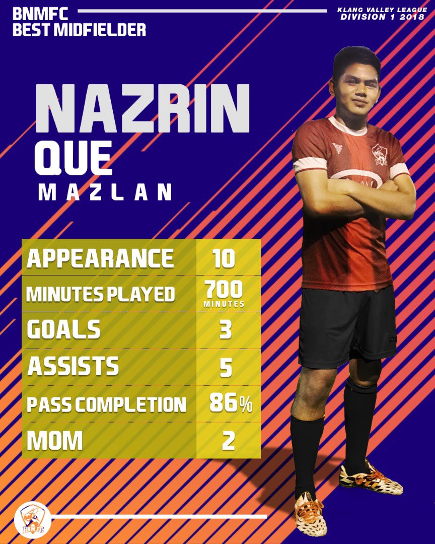 wearebnmfc's tweet photo. Best player award for KVL 2018 - Division 1 at UM Park. Congratulations to all players.
Best GK - Ariff Haikal
Best Defender - Zaβim
Best Midfielder - Nazrin Mazlan
Best Forward - Umar Farouq
Best Player & Top Scorer - Alieu Bah
#bnmfc #klangvalleyleague https://t.co/lOHYSYYibW