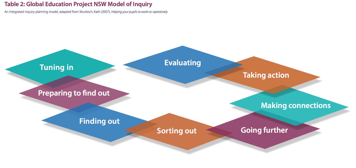 eleanorcampey's tweet photo. 'Global Perspectives' (GEPNSW, 2014) is an indispensable resource for developing a globally engaged school, community and classroom. The model for inquiry involves rethinking practices and recognising there are no simple recipes for success. #UoNTeach https://t.co/poJRc2SohJ