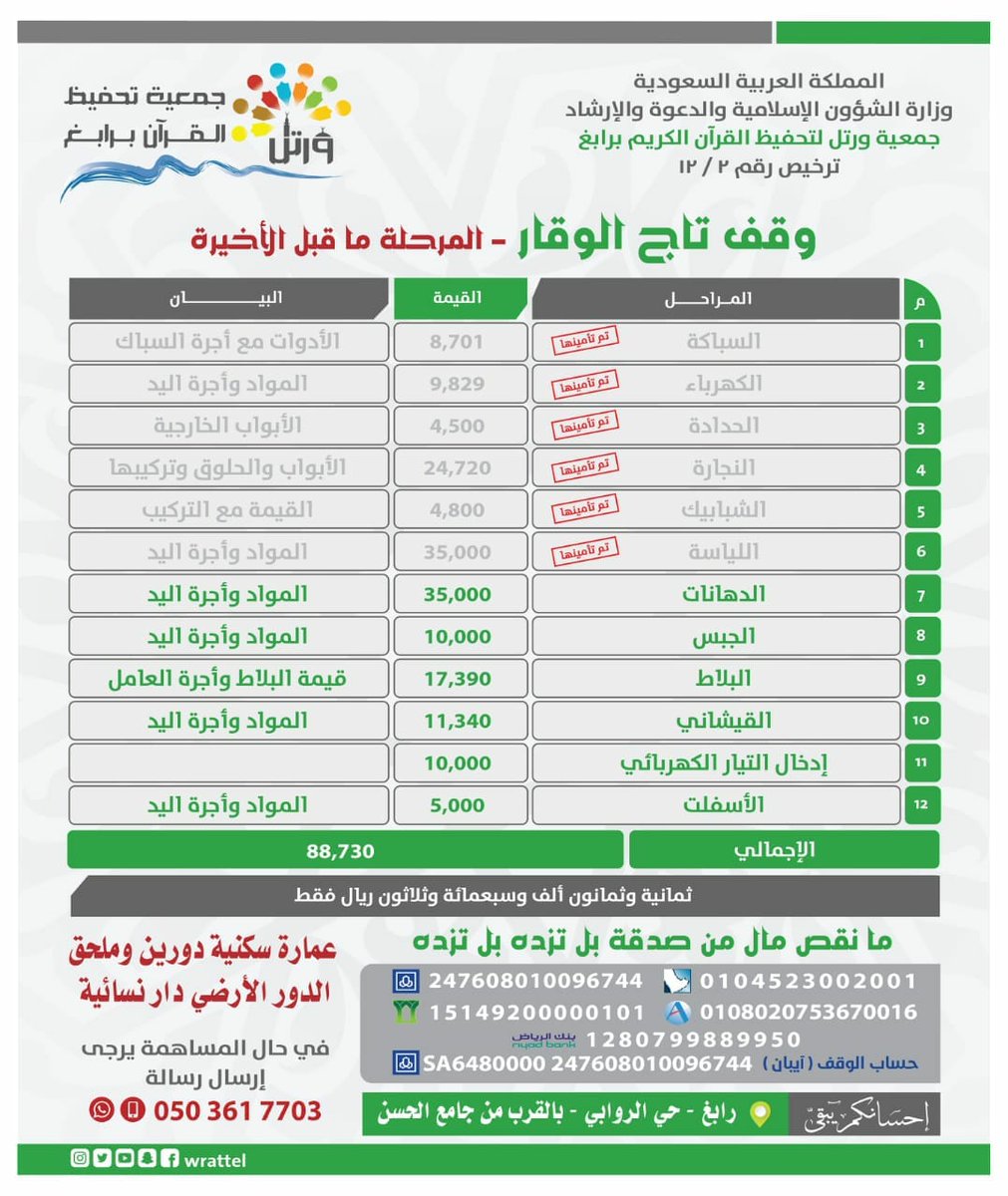 wrattel's tweet photo. اقترب اكمال الوقف...  باقي القليل فابذل لنفسك خيرا يكن لك شفيعاً يوم القيامة. https://t.co/ts5Y5hVPd8