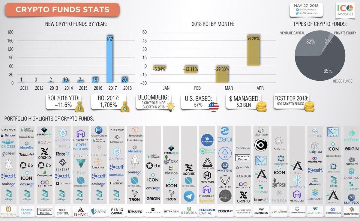 Biggest crypto players and their portfolio.
from
linkedin.com/in/icoadv/
