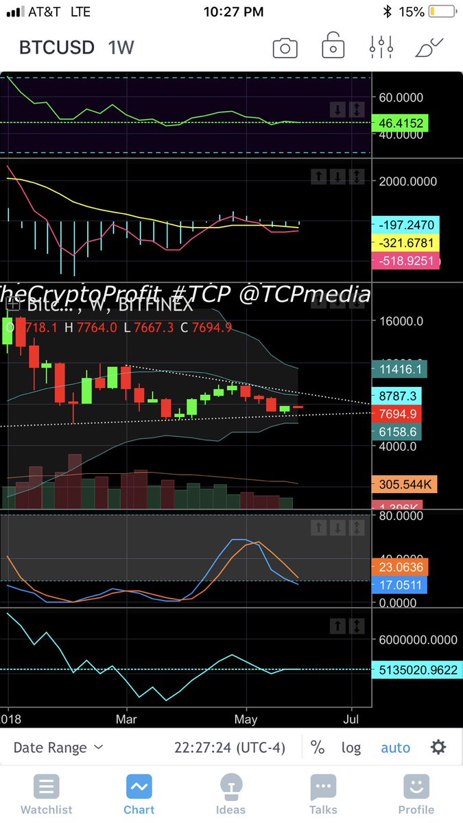 HonestlyCrypto's tweet image. Yup. #btc high of $7,764 BB MA acting as resistance Lets see how this candle closes. weekly still looking ok. Might dip a little lower based on 4H though. #readthethread