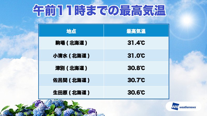 ウェザーニュース Twitterissa 北海道の津別や佐呂間 駒場など10時過ぎに早くも30 を突破 11時時点の最高気温ランキングを見ると 南国沖縄を抑えて1位 5位を北海道が独占している状況です T Co Jrbnqnuvqx ウェザーニュース Twitterissa 北海道の津別や佐呂間 駒場など10時過ぎに早くも30 を突破 11時時点の最高気温ランキングを見ると 南国沖縄を抑えて1位 5位を北海道が独占している状況です T Co Jrbnqnuvqx