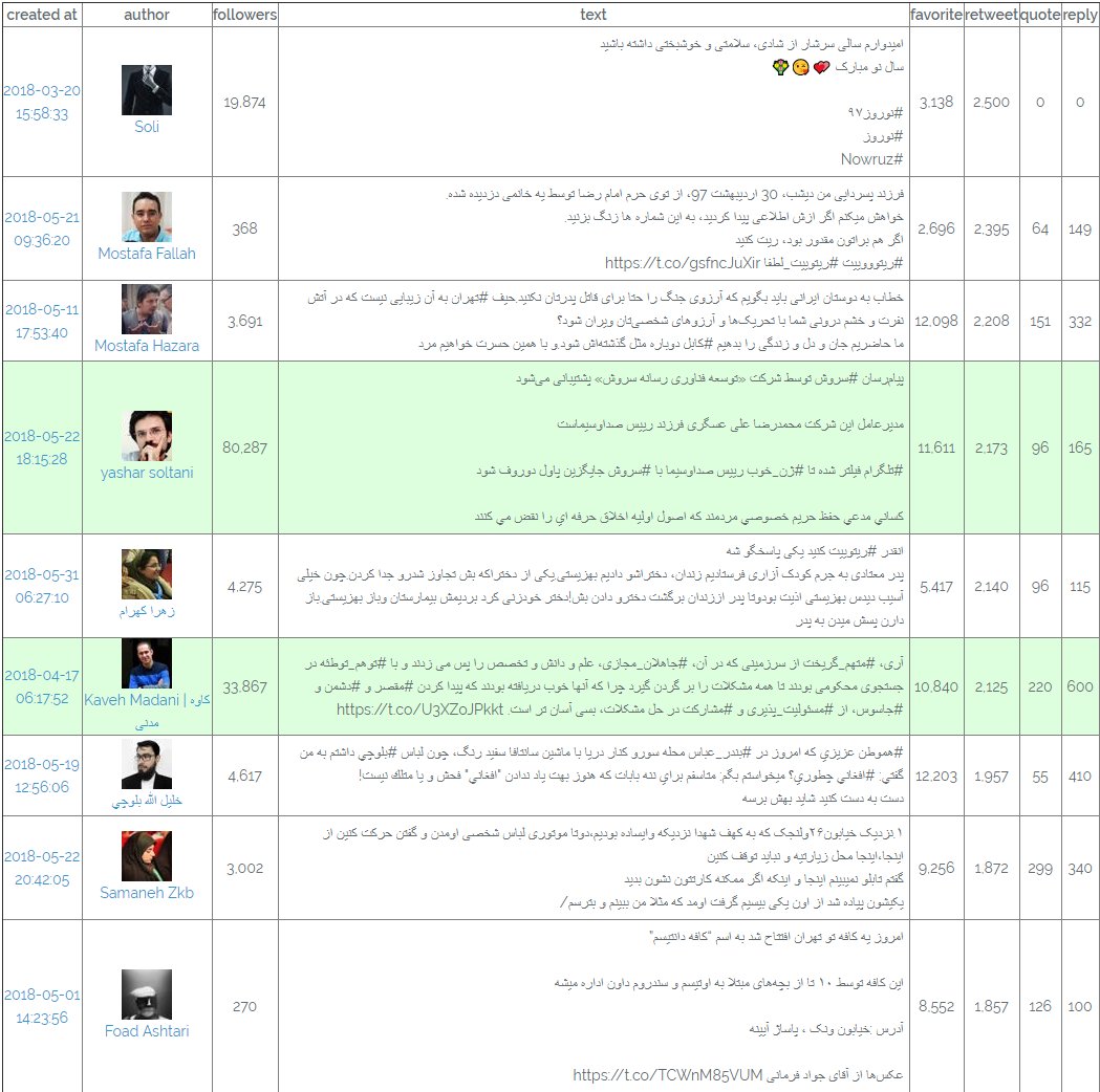 Best Farsi on Twitter "توییتهای فارسی به ترتیب با بیشترین لایک و
