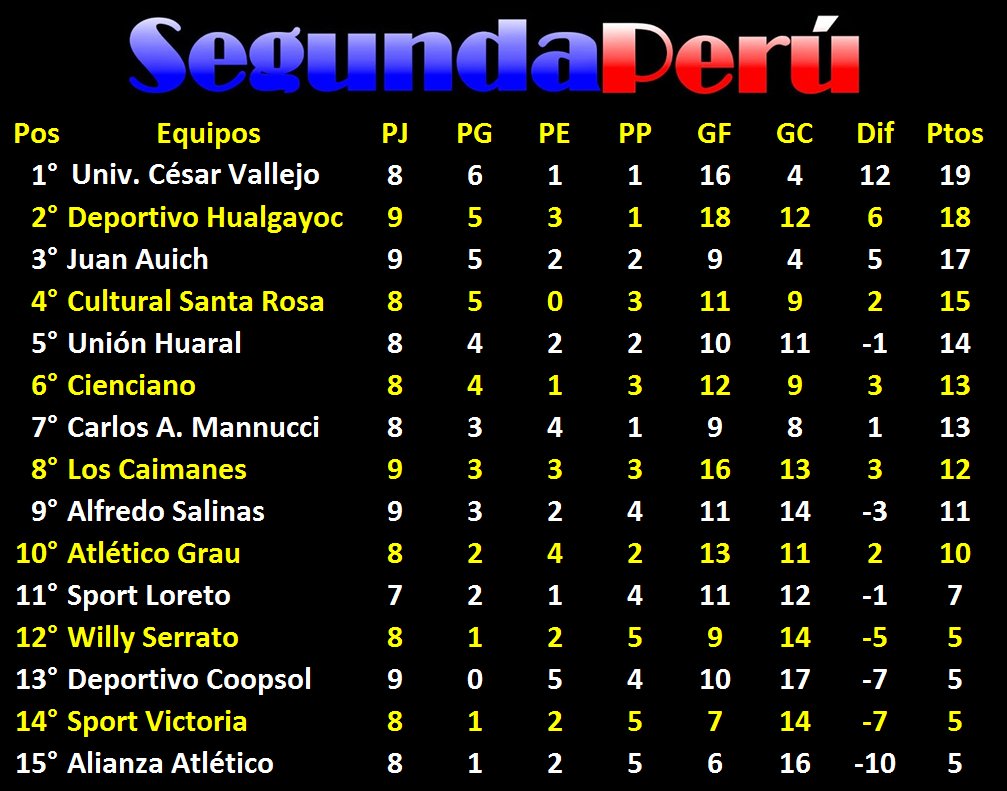 SegundaPeru's tweet photo. #Segunda2018 Tabla de Posiciones https://t.co/MPrEBclldl