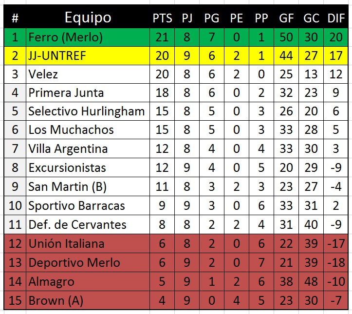 Tabla de posiciones finalizada la 9° fecha. #PrimeraD #ZonaB #Futsal #AFA
