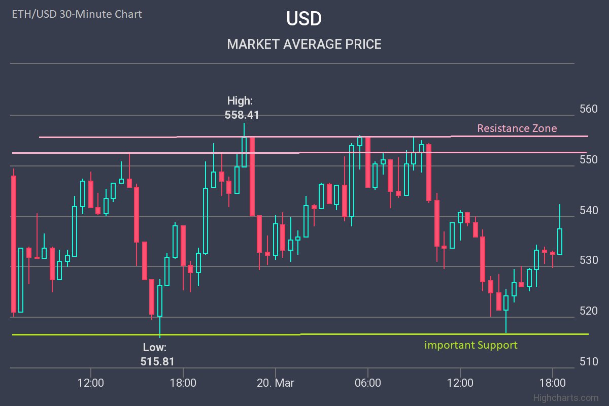 CryptoTalkTv's tweet photo. Ether Bullish Above $515 – Crypto News | https://t.co/KmtMeei5TN | https://t.co/wb7gehXJZI