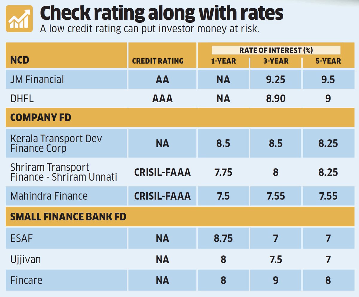 ET_Wealth's tweet photo. High interest rates make these #NCDs more attractive than #bankFDs but check credit quality
https://t.co/Gm4uuSAUmz https://t.co/2pfyA8Sq1C