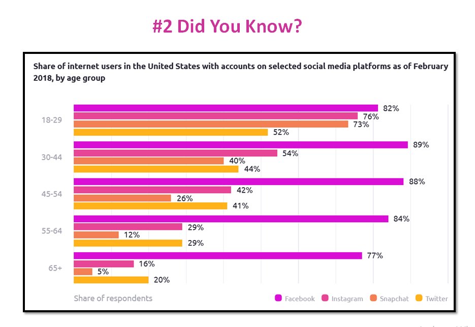 ONeSocial_Net's tweet photo. #2 💡Did You Know? https://t.co/f2HoQ2fU0L