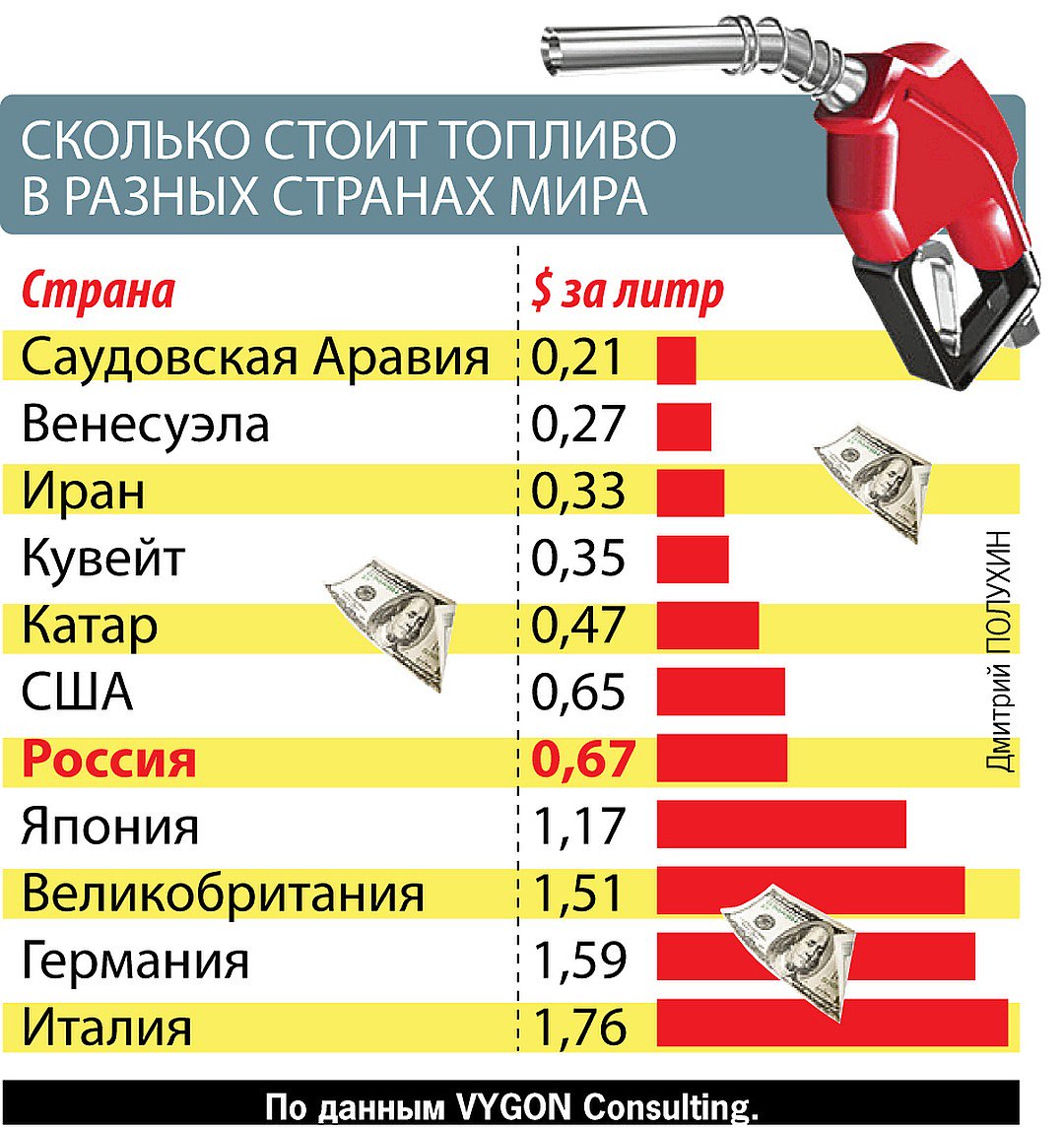 Сколько стоит 10 л бензина