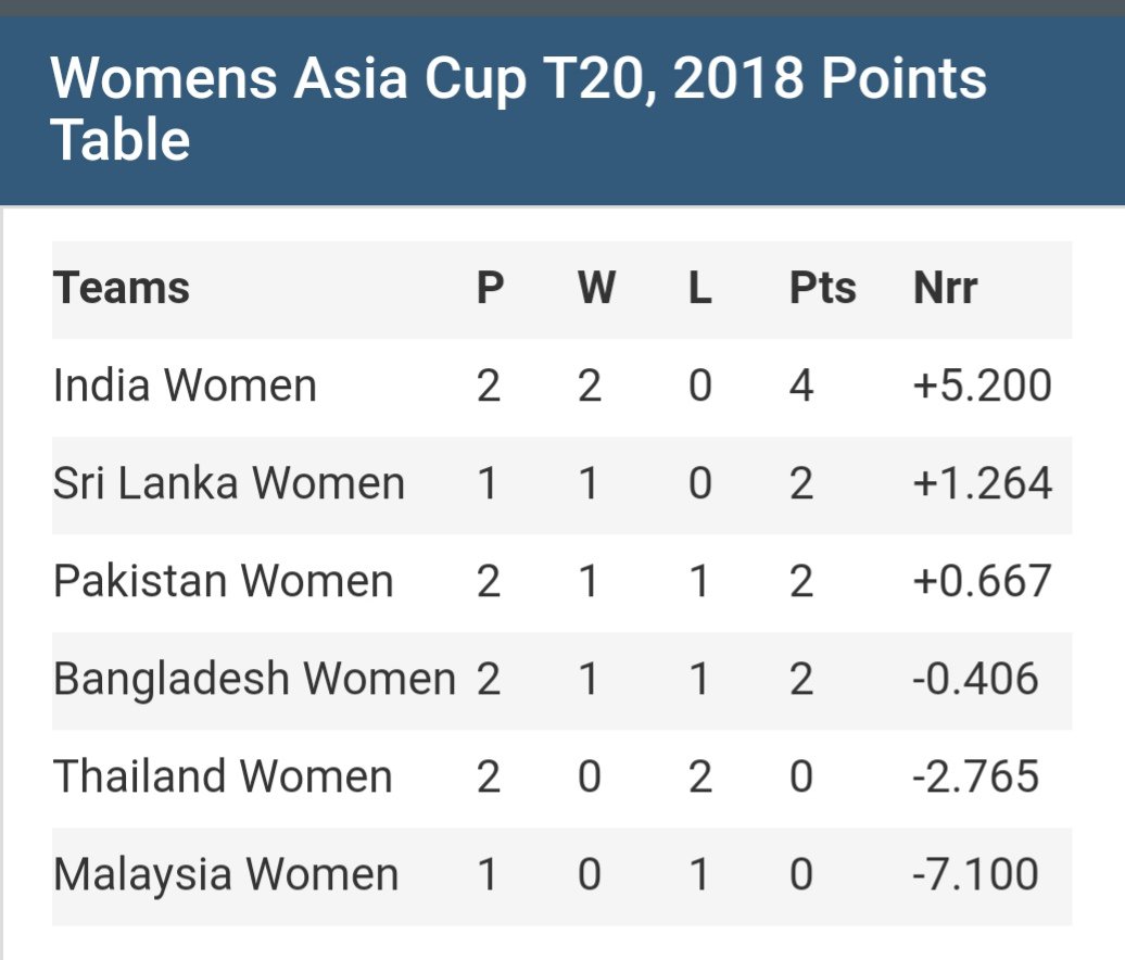 MaulikP26847593's tweet photo. @ImHarmanpreet @mandhana_smriti @vedakmurthy08 @BCCIWomen
#WomensAsiaCup2018
India Women Won The 2nd Match against Thailand Women #indwvthaw Congratulations #TeamIndia
Now India Women Top Of The Point Table... 👏👍 https://t.co/3AVq1cDRpu