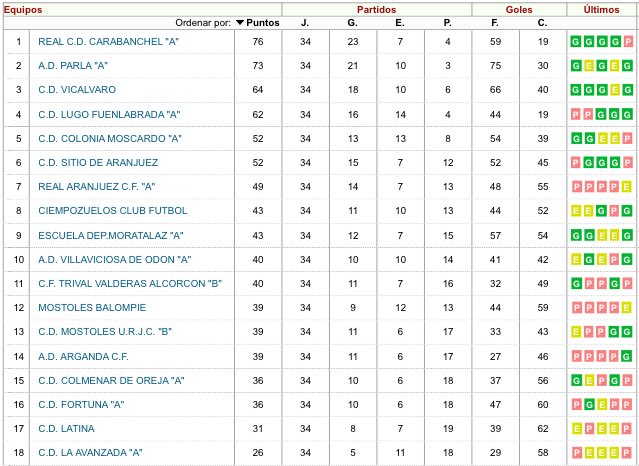 Así termina la temporada 2017/2018 en el grupo 2 de regional preferente.

Dar la enhorabuena al <a href="/rcdcarabanchel/">Real Club Deportivo Carabanchel</a> , <a href="/adparla/">Agrupación Deportiva Parla</a> y <a href="/cdvicalvaro/">C.D. Vicálvaro ⚽️</a> por subir a Tercera división.