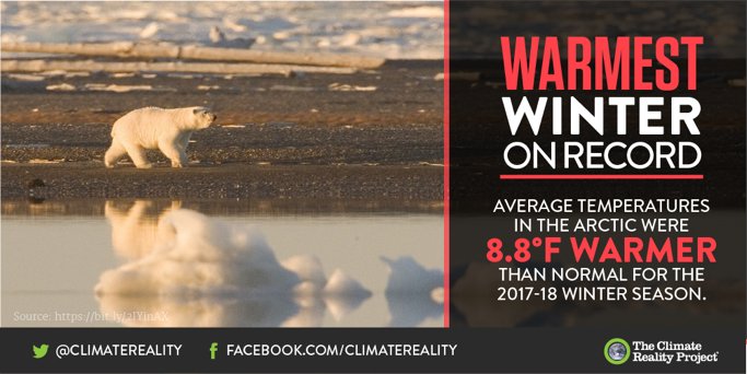 ClimateReality's tweet photo. It may seem far away, but rising temperatures in the #Arctic hit home much more than most people realize https://t.co/0303bwcJSH https://t.co/2u471ZOCon