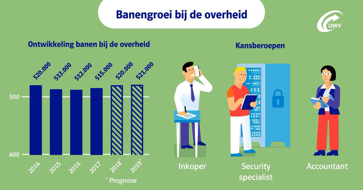 UWVnl's tweet photo. Gezocht: ict’ers en inkopers. De werkgelegenheid bij de overheid groeit weer. De kansen nemen hierdoor toe! Lees onze factsheet: https://t.co/thmbvSYW6j #UWVonderzoekt https://t.co/lkPO6gmyB7