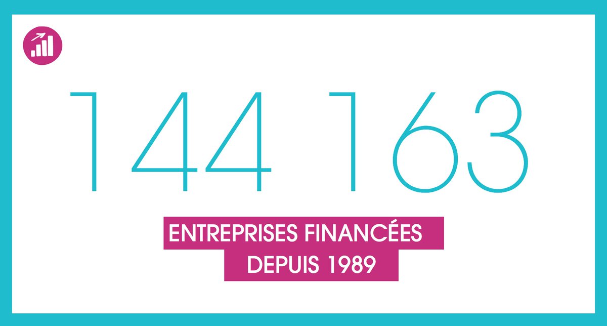 #Infographie : l'Adie a financé 144 163 #entreprises depuis 1989 ! Retour sur une année d'actions pour l'#emploi. #RapportAnnuel #Entrepreneuriat #Entrepreneur #Microcrédit #ESS #Adie30ans #MondayMotivation goo.gl/SaADSa