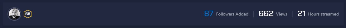 Timbulani's tweet photo. Over the moon with my stats for my first proper weekend of streaming on @WatchMixer with the boys @Joshbaked_ @SamuelCaprani @Rothruinor
@STRECONN @StreamersCon #SCtakeover https://t.co/Lr3g7UzIdn