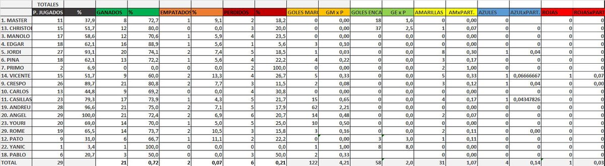 MICASS_CF's tweet photo. Ponemos fin a otro Campeonato de Liga para el recuerdo.
👉3er puesto.🏆
👉@andrew__MM Pichichi con 62 goles.⚽️
👉Nos vamos a Amsterdam de Cena de Equipo. 🇳🇱
Y ahora, a por la Copa!! 🏆 https://t.co/mIhkyIgzlG