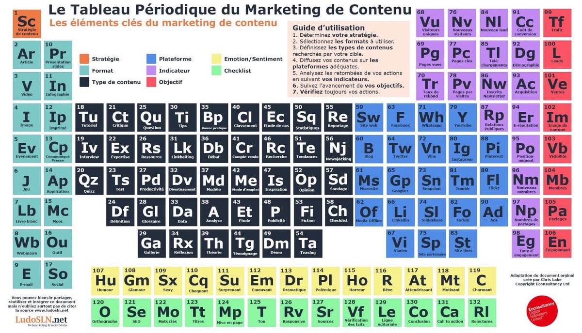SophieCrtnvs's tweet photo. Les éléments clés du #marketing de contenu ! ✌️ #SocialMedia #ContentMarketing https://t.co/Ec4bdGgAE9