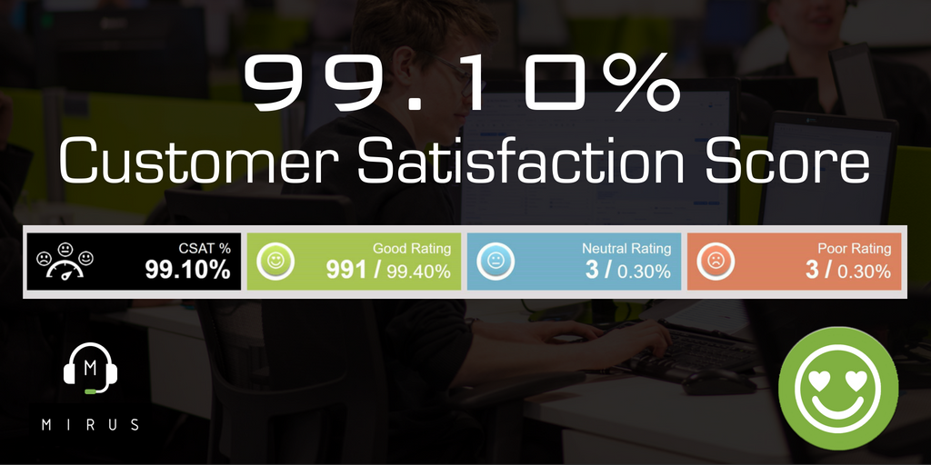mirusit's tweet photo. We’re very proud of our #CSAT score – it captures how our customers feel we're performing on every individual transaction. This morning our CSAT is a fantastic 99.10%!
Well done to the #MTeam on achieving such continuous high #feedback scores.
#CustomerSatisfaction 💯 https://t.co/3qcwBi3h2G