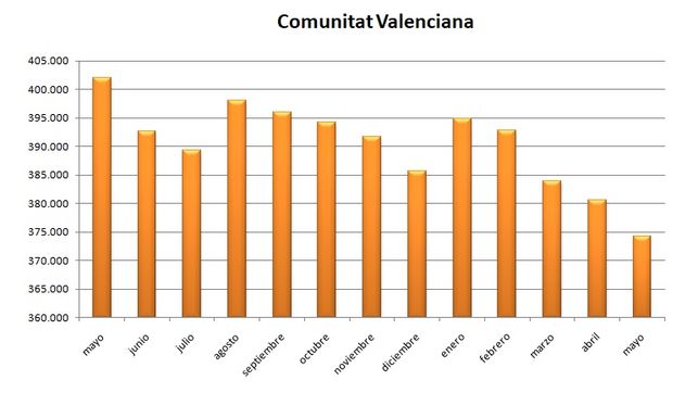 compromis's tweet photo. Bones notícies:👉 "El paro baja en 6.327 desempleados valencianos menos antes de empezar la campaña estival" "Mayo cierra con un total de 374.216 parados, el nivel más bajo de desempleo desde diciembre de 2008" https://t.co/PzqqETMGiI #MesTreball #MesQualitat https://t.co/M1YgJxT3t8