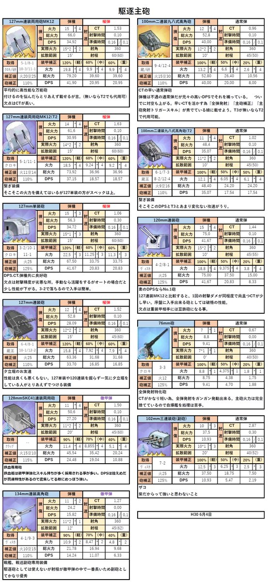 ヒロポン 高画質再投稿 アズレン主砲性能表 第2期 間違い箇所修正や選択肢に入らない装備も比較しやすい様に追加したので更新します 駆逐 軽重巡 戦艦砲のステや各装甲毎dpsや簡単な説明 ステータス詐欺の方が数名いるで初心者の方は数値だけじゃなく