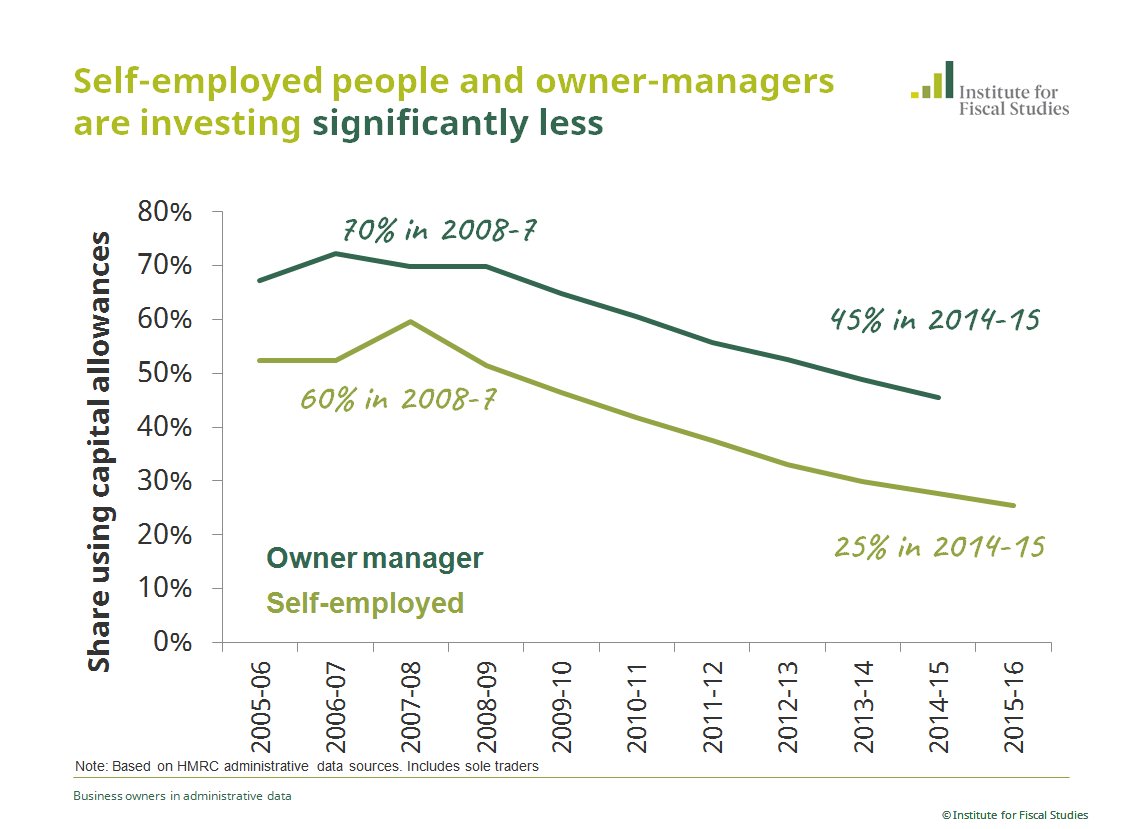 TheIFS's tweet photo. Only 45% of owner-managers and 25% of sole traders invest in plant and machinery, down significantly from 70% & 60% respectively before financial crisis #IFSTax https://t.co/ui23N9yFMm https://t.co/cN65XmYwju