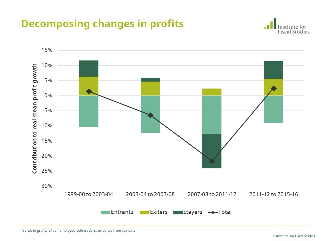 TheIFS's tweet photo. The fall in mean profits after 2007–08 was driven by those who remain in self-employment, not by the newly self-employed (entrants) #IFSTax https://t.co/ui23N9yFMm https://t.co/2Drb0OyePN