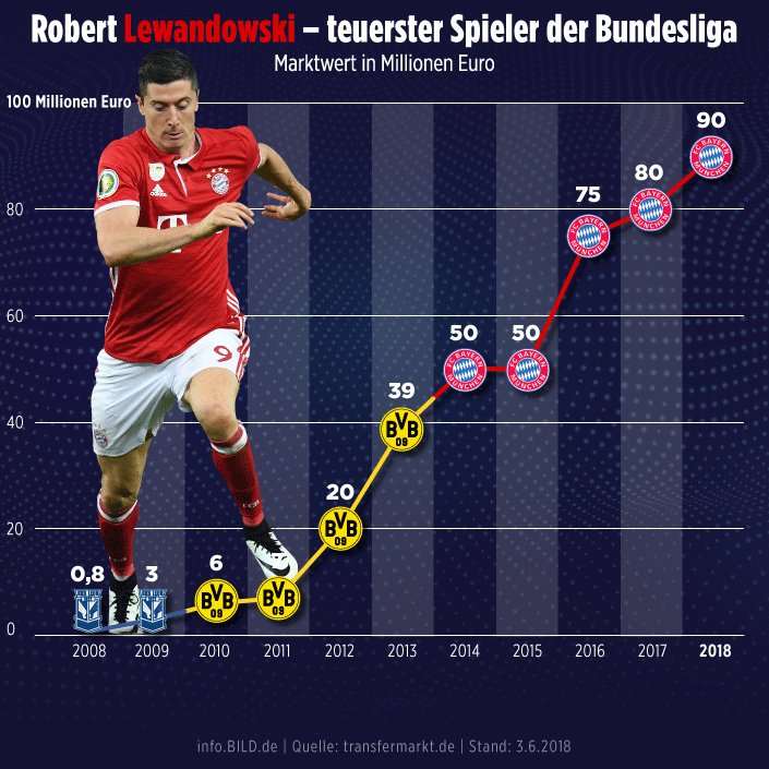 Info Bild Der Marktwert Von Robert Lewandowski Fcbayern
