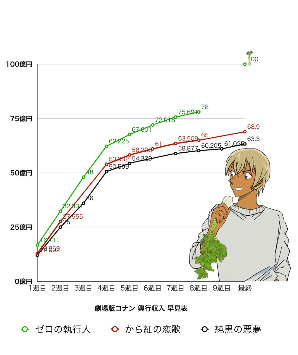 conan_fanclub's tweet photo. ⭐️劇場版 名探偵コナン⭐️
⭐️ゼロの執行人 興行収入⭐️

6／3まで
動員《602万人》
興収《78億円突破》

土日
動員《8万7000人》
興収《1.2億円》

週間動員→ 2位🥈
週末動員→ 3位🥉
歴代邦画ランキング→ 21位✨

【セロリまであと22億！】 https://t.co/CBmdT77mKQ