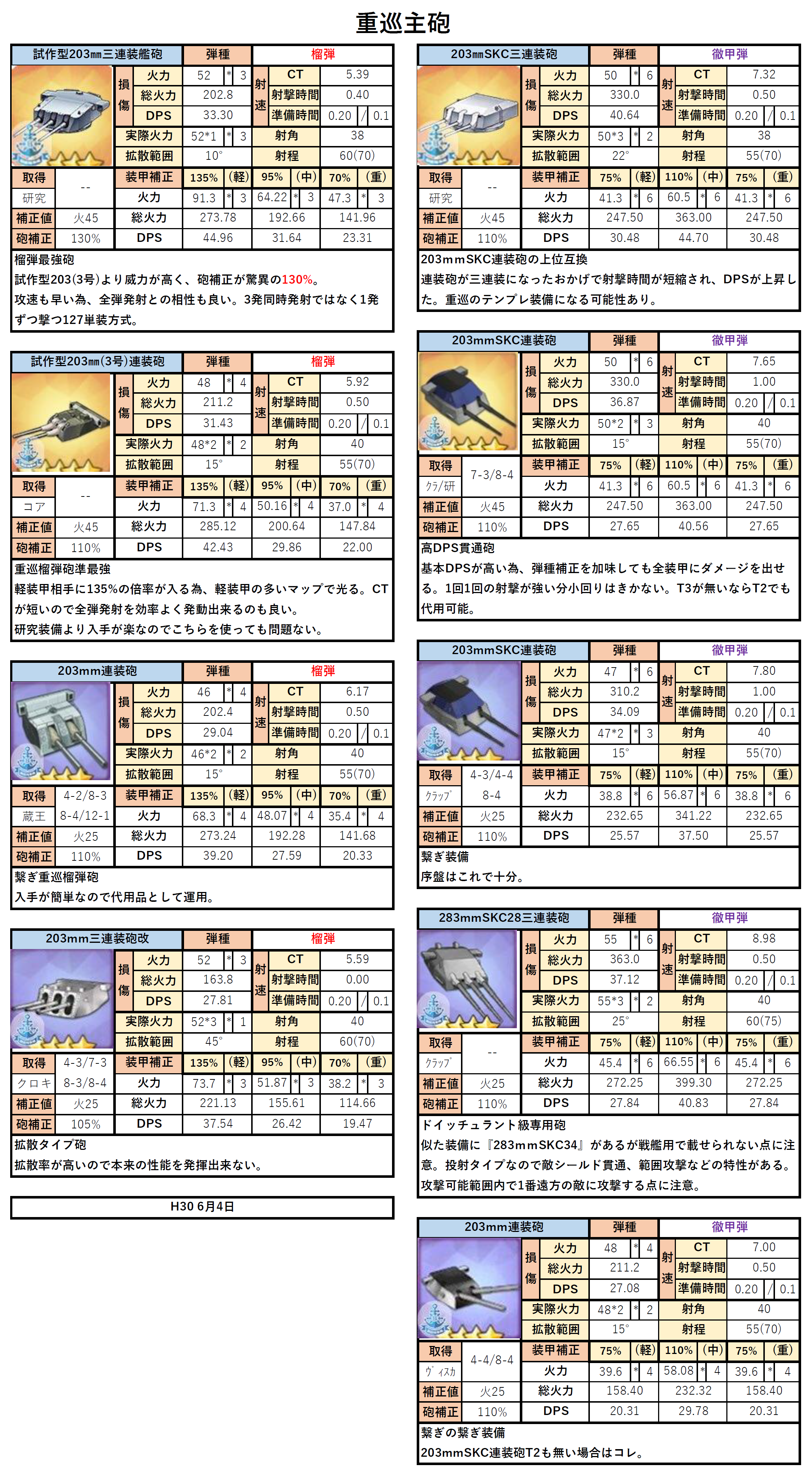 تويتر ヒロポン على تويتر 高画質再投稿 アズレン主砲性能表 第2期 間違い箇所修正や選択肢に入らない装備も比較しやすい様に追加したので更新します 駆逐 軽重巡 戦艦砲のステや各装甲毎dpsや簡単な説明 ステータス詐欺の方が数名いるで初心者の方は数値だけ