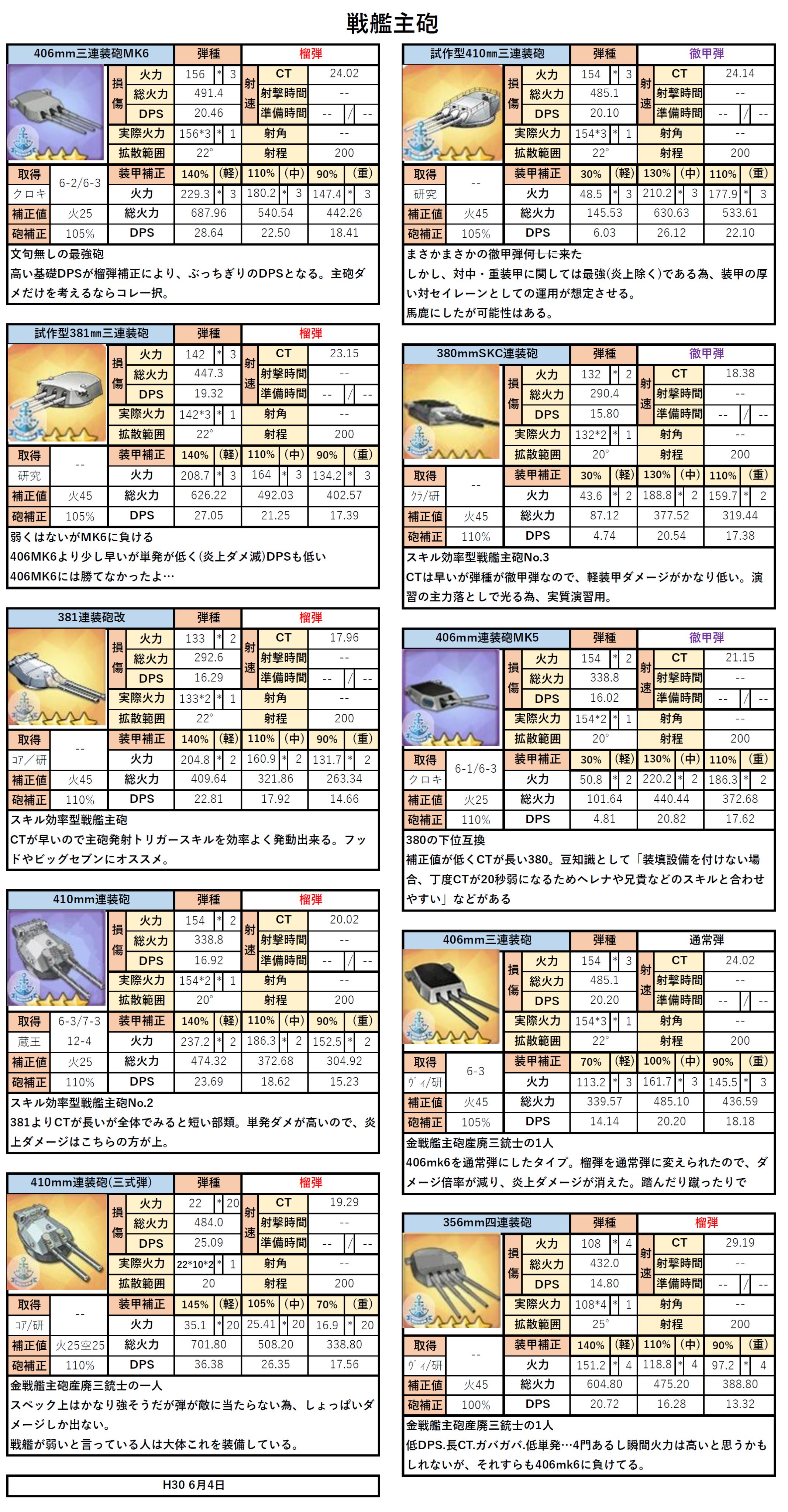 ヒロポン 高画質再投稿 アズレン主砲性能表 第2期 間違い箇所修正や選択肢に入らない装備も比較しやすい様に追加したので更新します 駆逐 軽重巡 戦艦砲のステや各装甲毎dpsや簡単な説明 ステータス詐欺の方が数名いるで初心者の方は数値だけじゃなく