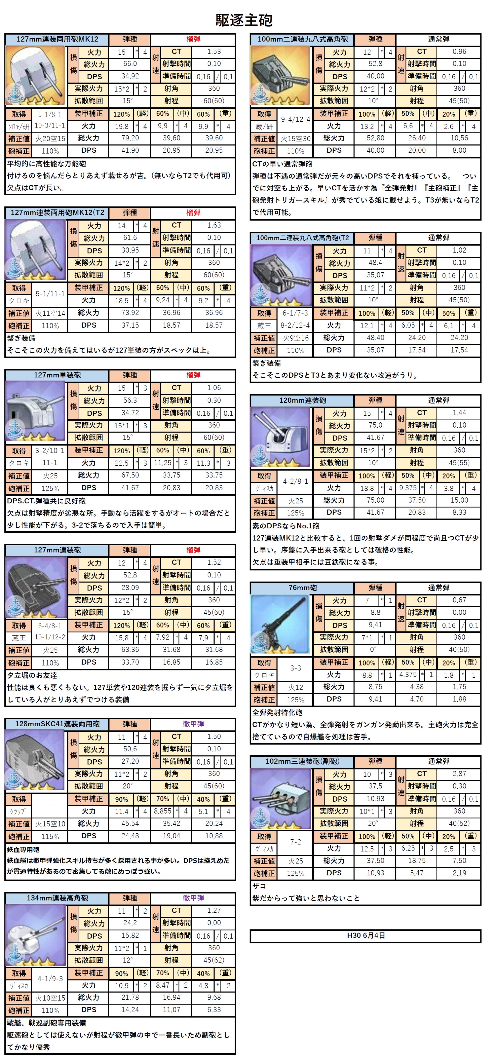 تويتر ヒロポン على تويتر 高画質再投稿 アズレン主砲性能表 第2期 間違い箇所修正や選択肢に入らない装備も比較しやすい様に追加したので更新します 駆逐 軽重巡 戦艦砲のステや各装甲毎dpsや簡単な説明 ステータス詐欺の方が数名いるで初心者の方は数値だけ