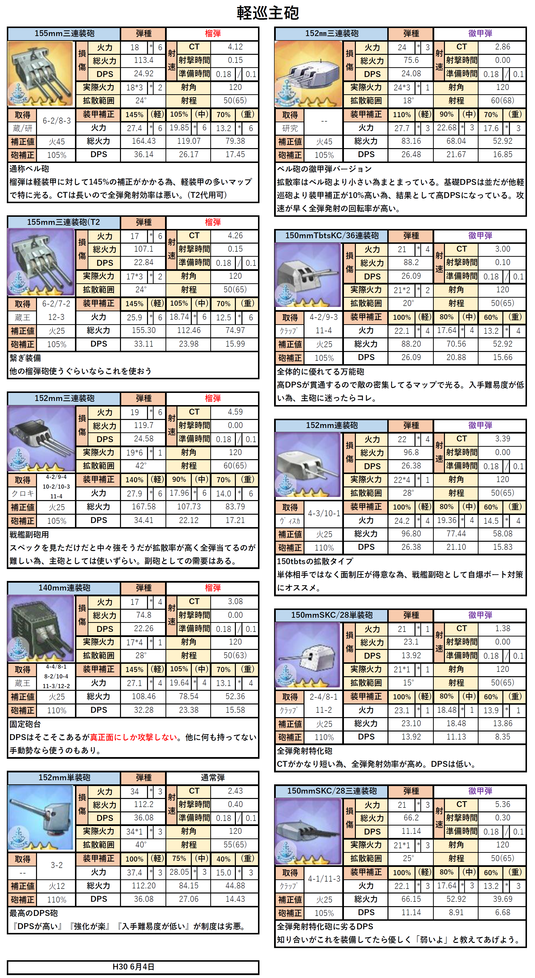 تويتر ヒロポン على تويتر 高画質再投稿 アズレン主砲性能表 第2期 間違い箇所修正や選択肢に入らない装備も比較しやすい様に追加したので更新します 駆逐 軽重巡 戦艦砲のステや各装甲毎dpsや簡単な説明 ステータス詐欺の方が数名いるで初心者の方は数値だけ