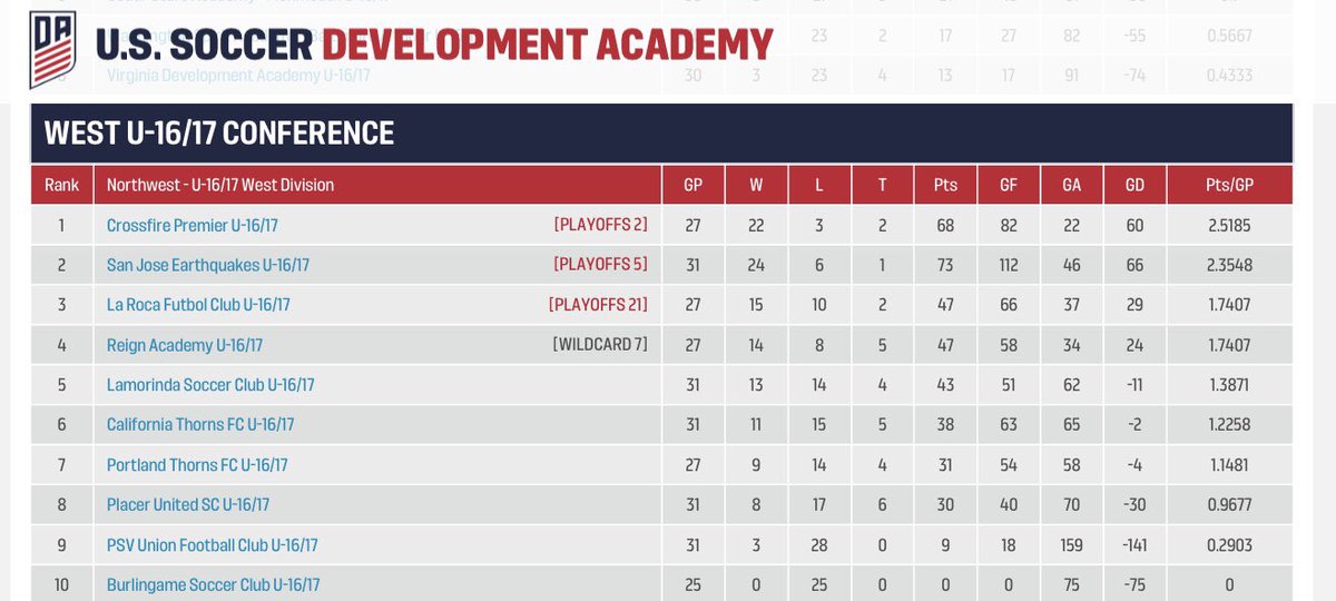 CrossfirePrmr's tweet photo. Congrats to Crossfire Premier GU-16/17 DA, Champions of the Northwest Division and #2-ranked team in the πΊπΈ!!! π @ASRomaUSAcademy https://t.co/vSUka3Vztp